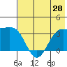 Kanaga Bay tide chart for Saturday, June 28, 2025