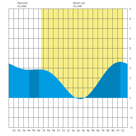 Kanaga Bay tide chart for Monday, June 30, 2025