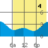 Kanaga Bay tide chart for Wednesday, June 4, 2025