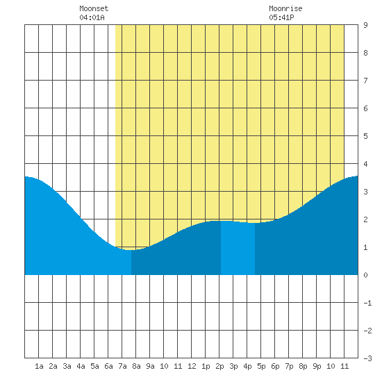 Kanaga Bay tide chart for Thursday, June 5, 2025