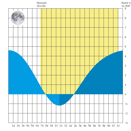 Kanaga Bay tide chart for Thursday, July 10, 2025