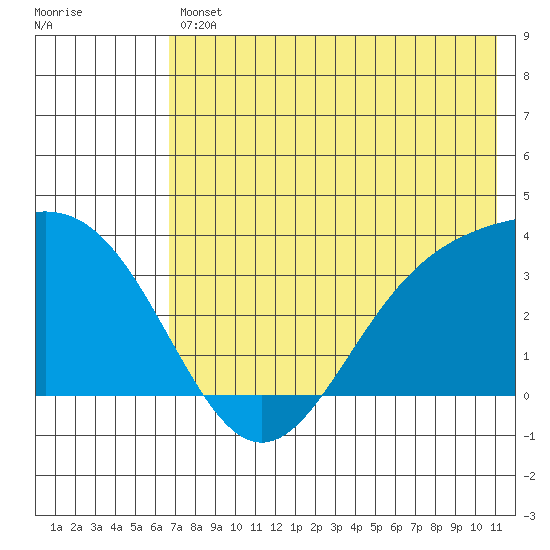 Kanaga Bay tide chart for Friday, July 11, 2025