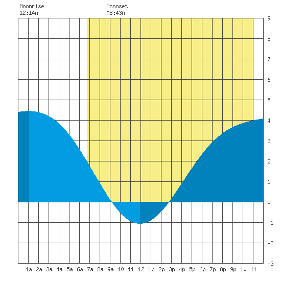 Kanaga Bay tide chart for Saturday, July 12, 2025