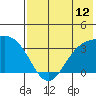 Kanaga Bay tide chart for Saturday, July 12, 2025