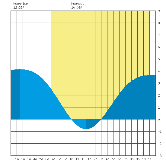 Kanaga Bay tide chart for Sunday, July 13, 2025