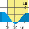 Kanaga Bay tide chart for Sunday, July 13, 2025