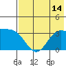 Kanaga Bay tide chart for Monday, July 14, 2025