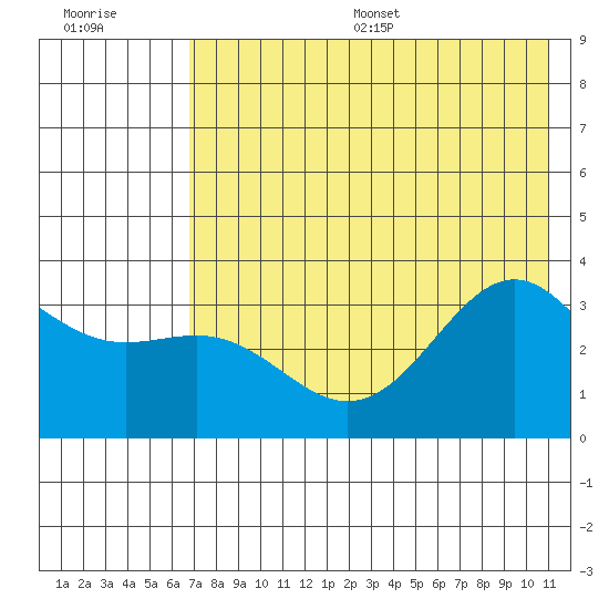 Kanaga Bay tide chart for Wednesday, July 16, 2025