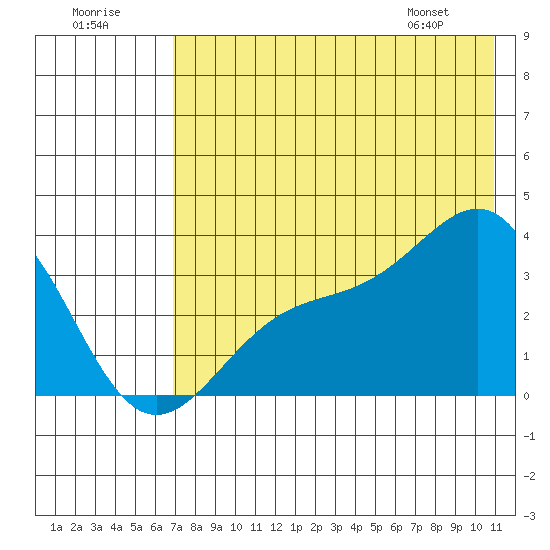 Kanaga Bay tide chart for Saturday, July 19, 2025