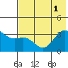 Kanaga Bay tide chart for Tuesday, July 1, 2025