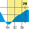 Kanaga Bay tide chart for Sunday, July 20, 2025