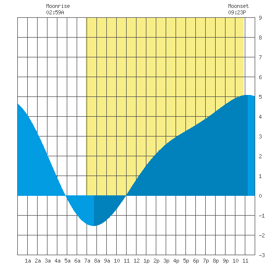 Kanaga Bay tide chart for Monday, July 21, 2025