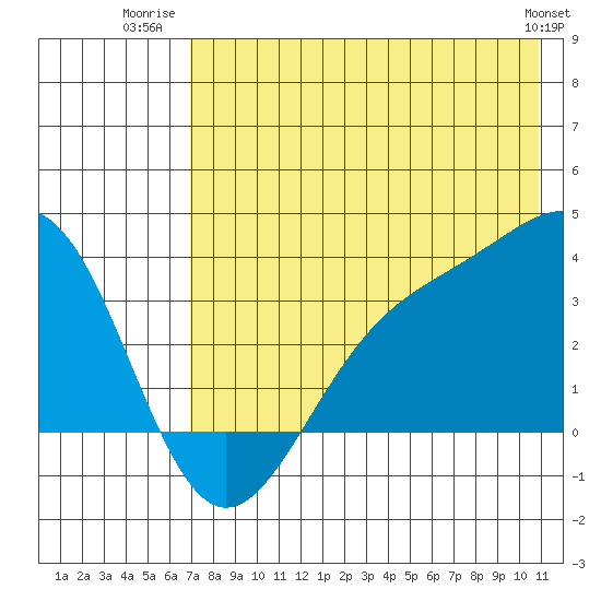 Kanaga Bay tide chart for Tuesday, July 22, 2025