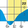 Kanaga Bay tide chart for Tuesday, July 22, 2025