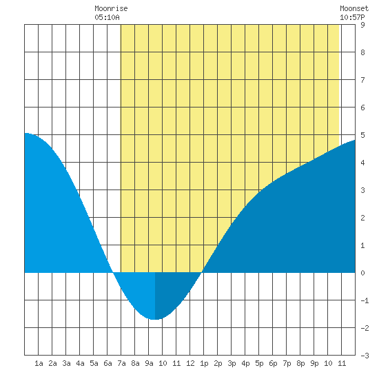 Kanaga Bay tide chart for Wednesday, July 23, 2025