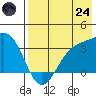 Kanaga Bay tide chart for Thursday, July 24, 2025