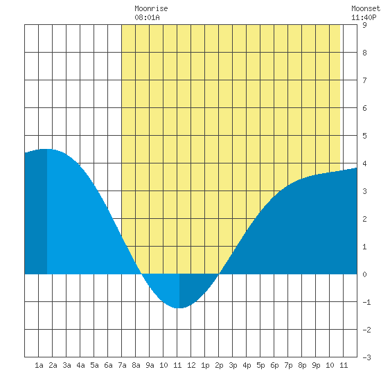 Kanaga Bay tide chart for Friday, July 25, 2025