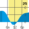 Kanaga Bay tide chart for Friday, July 25, 2025