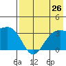 Kanaga Bay tide chart for Saturday, July 26, 2025