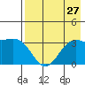 Kanaga Bay tide chart for Sunday, July 27, 2025