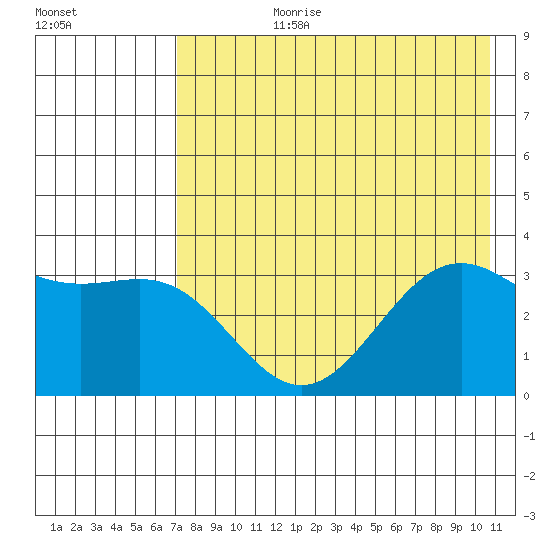 Kanaga Bay tide chart for Monday, July 28, 2025
