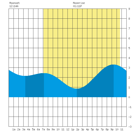 Kanaga Bay tide chart for Tuesday, July 29, 2025
