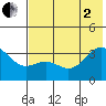 Kanaga Bay tide chart for Wednesday, July 2, 2025