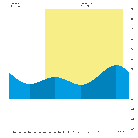 Kanaga Bay tide chart for Wednesday, July 30, 2025