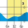 Kanaga Bay tide chart for Thursday, July 3, 2025