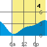 Kanaga Bay tide chart for Friday, July 4, 2025