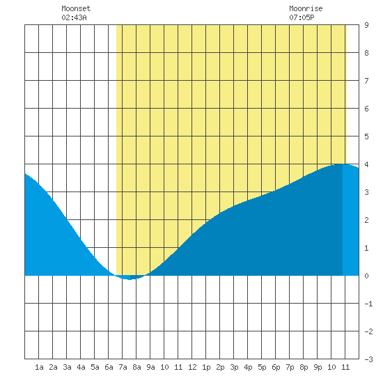Kanaga Bay tide chart for Saturday, July 5, 2025
