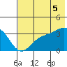 Kanaga Bay tide chart for Saturday, July 5, 2025