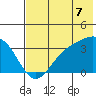 Kanaga Bay tide chart for Monday, July 7, 2025