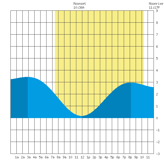 Kanaga Bay tide chart for Monday, August 11, 2025