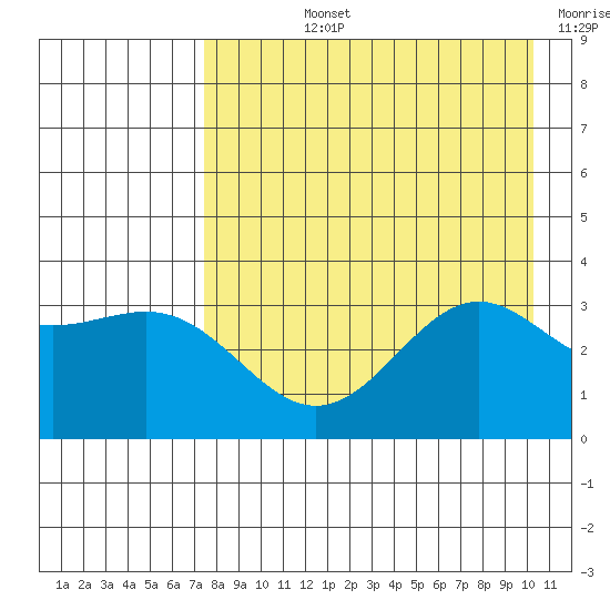 Kanaga Bay tide chart for Tuesday, August 12, 2025