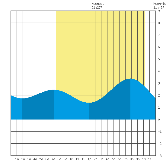 Kanaga Bay tide chart for Wednesday, August 13, 2025