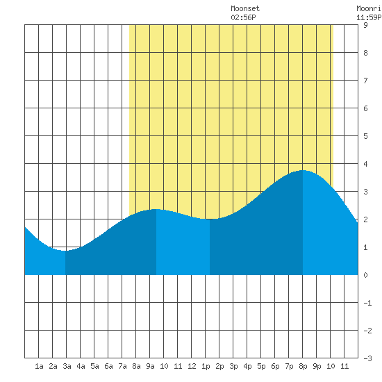 Kanaga Bay tide chart for Thursday, August 14, 2025
