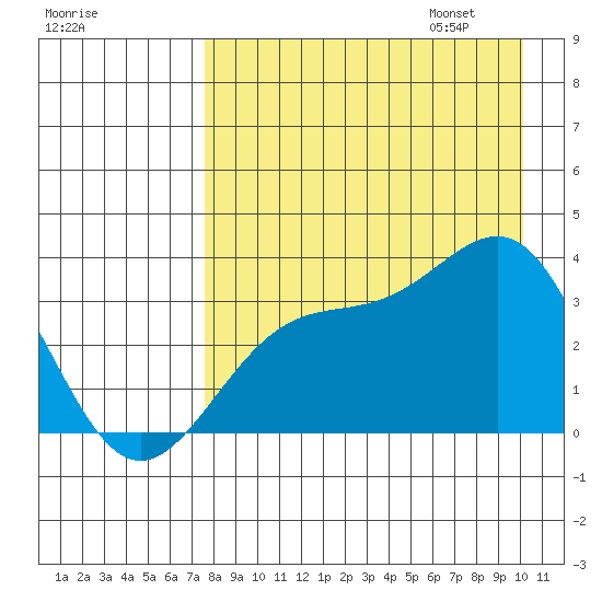 Kanaga Bay tide chart for Saturday, August 16, 2025