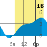 Kanaga Bay tide chart for Saturday, August 16, 2025