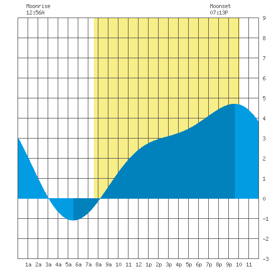 Kanaga Bay tide chart for Sunday, August 17, 2025