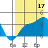 Kanaga Bay tide chart for Sunday, August 17, 2025