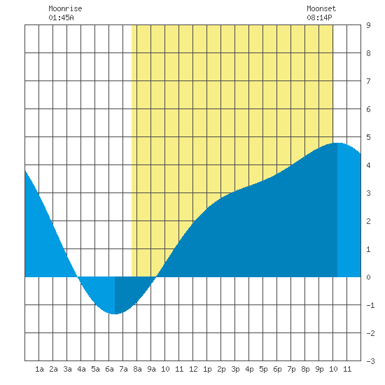 Kanaga Bay tide chart for Monday, August 18, 2025