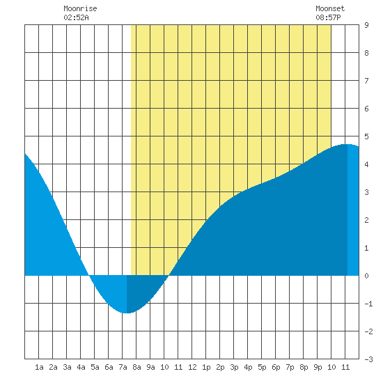 Kanaga Bay tide chart for Tuesday, August 19, 2025