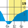Kanaga Bay tide chart for Tuesday, August 19, 2025