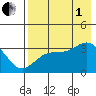 Kanaga Bay tide chart for Friday, August 1, 2025