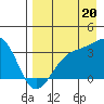 Kanaga Bay tide chart for Wednesday, August 20, 2025