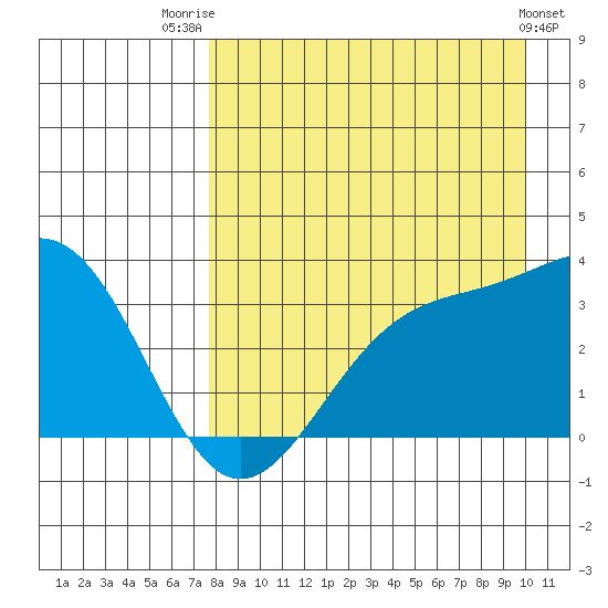 Kanaga Bay tide chart for Thursday, August 21, 2025