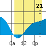 Kanaga Bay tide chart for Thursday, August 21, 2025