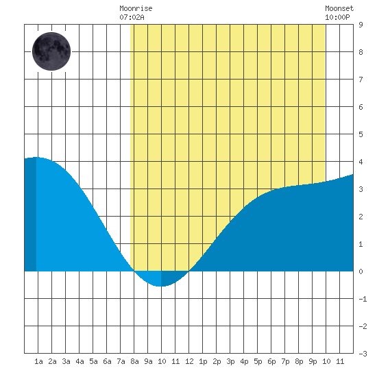 Kanaga Bay tide chart for Friday, August 22, 2025