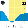 Kanaga Bay tide chart for Friday, August 22, 2025